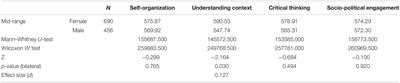 Impact of Gender and Relationship Status on Young People’s Autonomy and Psychological Wellbeing